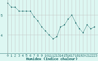 Courbe de l'humidex pour Leucate (11)