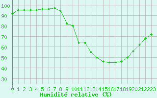 Courbe de l'humidit relative pour Frontenay (79)