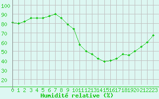 Courbe de l'humidit relative pour Saint-Antonin-du-Var (83)