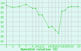 Courbe de l'humidit relative pour Recoules de Fumas (48)