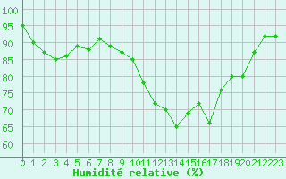 Courbe de l'humidit relative pour Lans-en-Vercors (38)