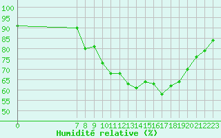 Courbe de l'humidit relative pour San Chierlo (It)