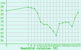Courbe de l'humidit relative pour Valence d'Agen (82)
