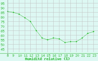 Courbe de l'humidit relative pour Valence d'Agen (82)