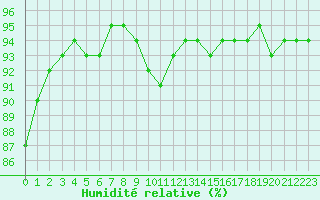 Courbe de l'humidit relative pour Frontenac (33)