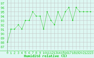 Courbe de l'humidit relative pour Bures-sur-Yvette (91)