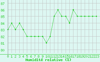 Courbe de l'humidit relative pour Hohrod (68)