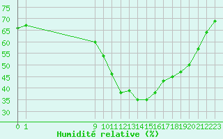 Courbe de l'humidit relative pour Saint-Vran (05)
