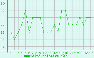 Courbe de l'humidit relative pour Bouligny (55)