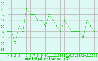Courbe de l'humidit relative pour Verneuil (78)