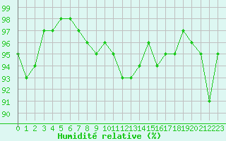 Courbe de l'humidit relative pour Saint-Antonin-du-Var (83)