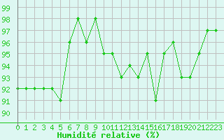 Courbe de l'humidit relative pour Bulson (08)