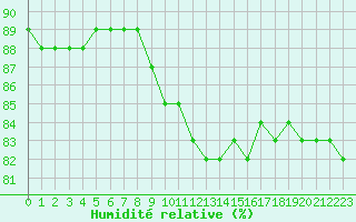 Courbe de l'humidit relative pour Saint-Martial-de-Vitaterne (17)