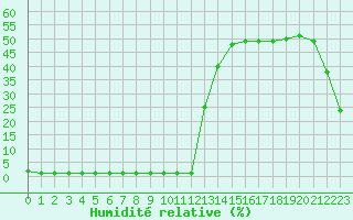 Courbe de l'humidit relative pour Samatan (32)