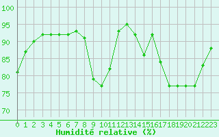 Courbe de l'humidit relative pour Poitiers (86)