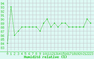 Courbe de l'humidit relative pour Pertuis - Grand Cros (84)