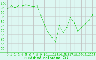 Courbe de l'humidit relative pour Le Mans (72)