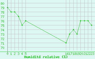 Courbe de l'humidit relative pour Sanary-sur-Mer (83)