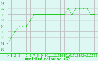 Courbe de l'humidit relative pour Grandfresnoy (60)
