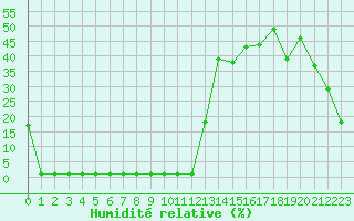 Courbe de l'humidit relative pour Samatan (32)