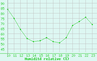 Courbe de l'humidit relative pour Saint-Mdard-d'Aunis (17)