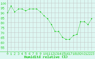 Courbe de l'humidit relative pour Vanclans (25)