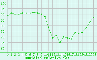 Courbe de l'humidit relative pour Lanvoc (29)