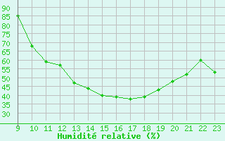 Courbe de l'humidit relative pour Pertuis - Grand Cros (84)