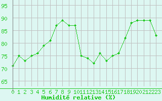 Courbe de l'humidit relative pour Sarzeau (56)