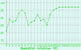 Courbe de l'humidit relative pour Brest (29)