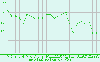 Courbe de l'humidit relative pour Frontenay (79)