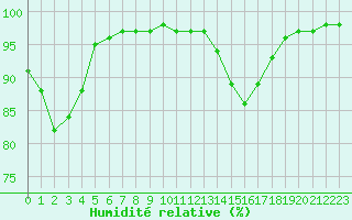 Courbe de l'humidit relative pour Aigrefeuille d'Aunis (17)