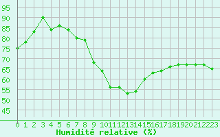 Courbe de l'humidit relative pour Figari (2A)