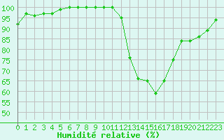 Courbe de l'humidit relative pour Rochegude (26)