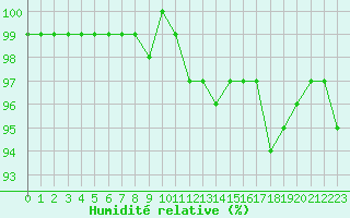 Courbe de l'humidit relative pour Lhospitalet (46)