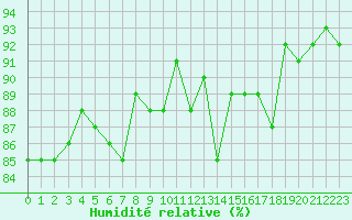 Courbe de l'humidit relative pour Fameck (57)