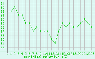 Courbe de l'humidit relative pour Ste (34)