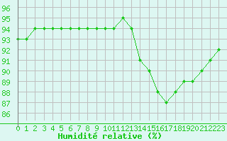 Courbe de l'humidit relative pour Douzy (08)
