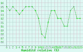 Courbe de l'humidit relative pour Variscourt (02)