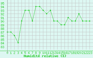 Courbe de l'humidit relative pour Trgueux (22)