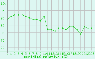 Courbe de l'humidit relative pour Biarritz (64)