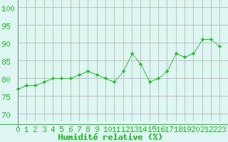 Courbe de l'humidit relative pour Strasbourg (67)