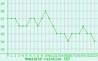 Courbe de l'humidit relative pour Saint-Philbert-sur-Risle (27)