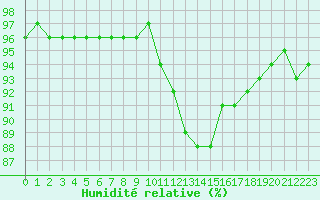 Courbe de l'humidit relative pour Liefrange (Lu)