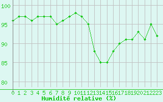 Courbe de l'humidit relative pour Agde (34)