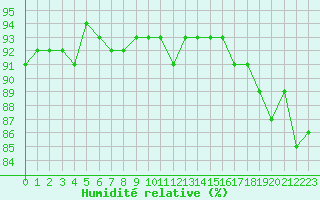 Courbe de l'humidit relative pour Trgueux (22)