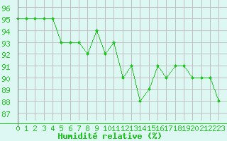 Courbe de l'humidit relative pour Luc-sur-Orbieu (11)