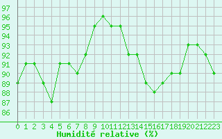 Courbe de l'humidit relative pour Muirancourt (60)