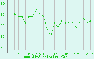 Courbe de l'humidit relative pour Saffr (44)