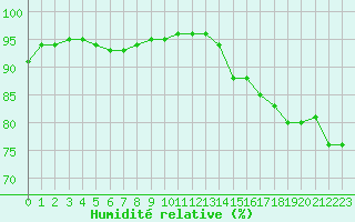 Courbe de l'humidit relative pour Cazaux (33)
